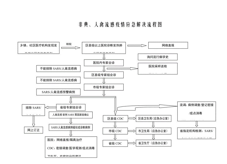 疫情应急处理流程图.doc_第4页