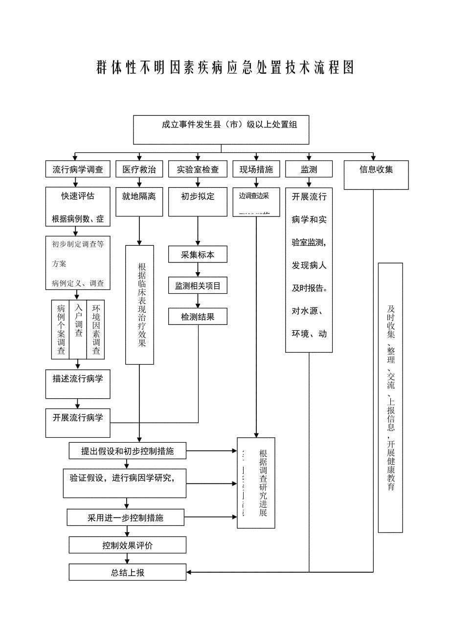 疫情应急处理流程图.doc_第5页