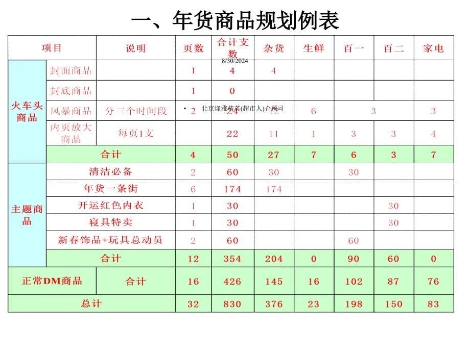 年货商品组织及促销商品选择_2课件_第5页