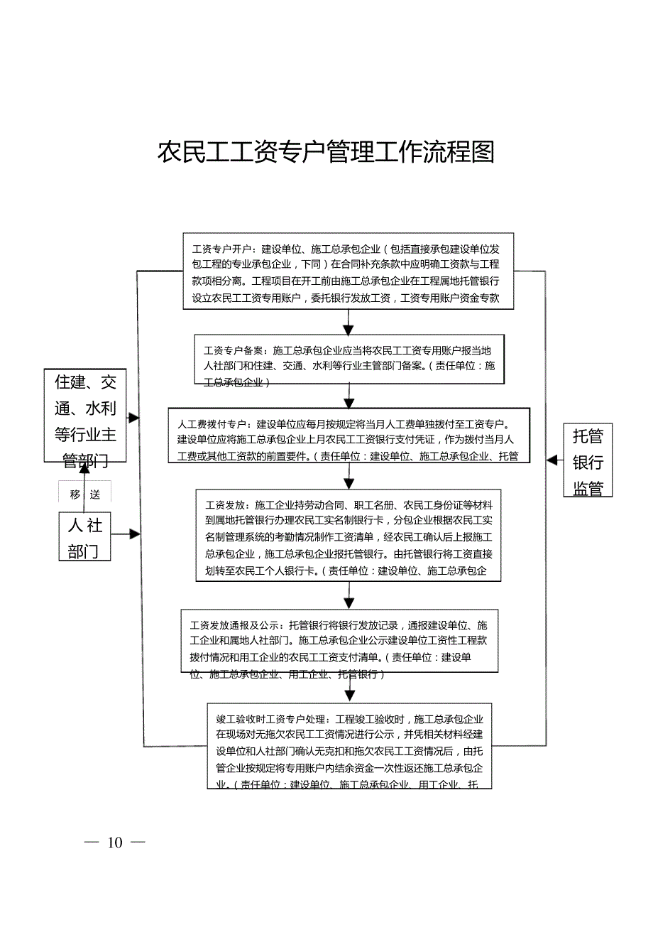 农民工工资专户管理工作流程图7943_第1页