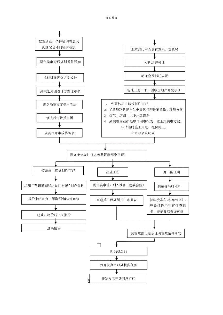 房地产开发全套流程大全(完整版)_第5页