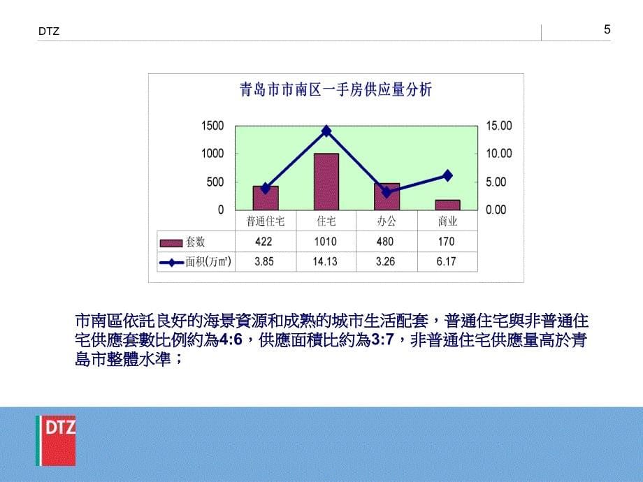 戴德梁行青岛中成广场公寓部分策划研究建议报告43PPT_第5页