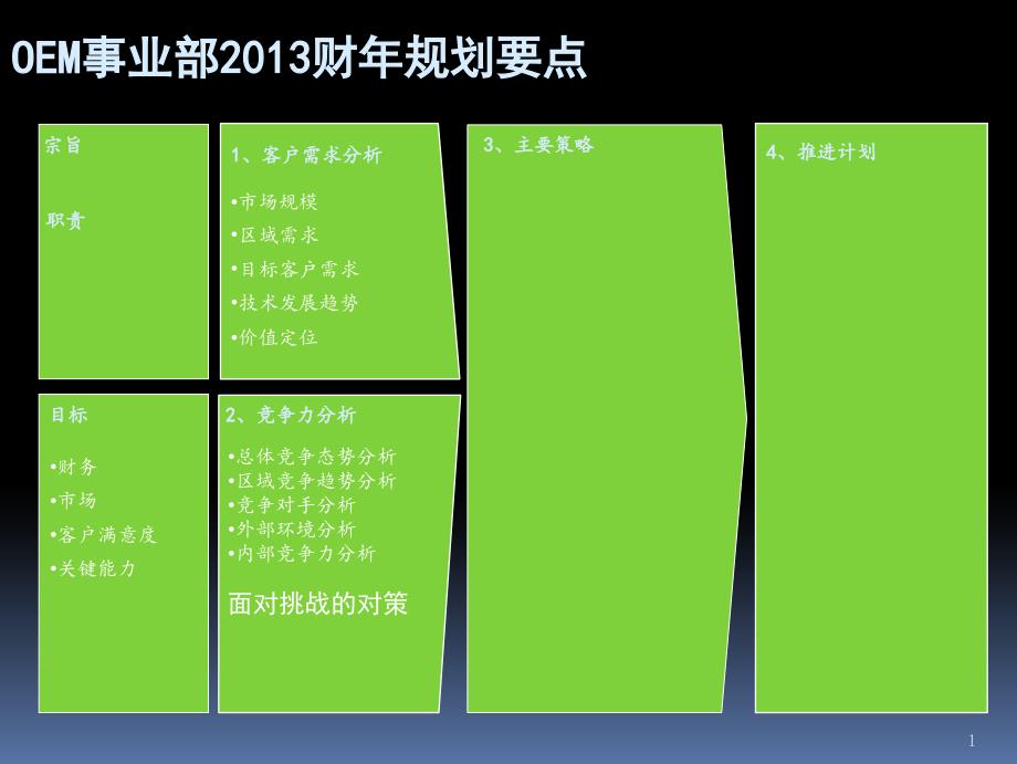 OEM事业部战略规划报告.ppt_第2页