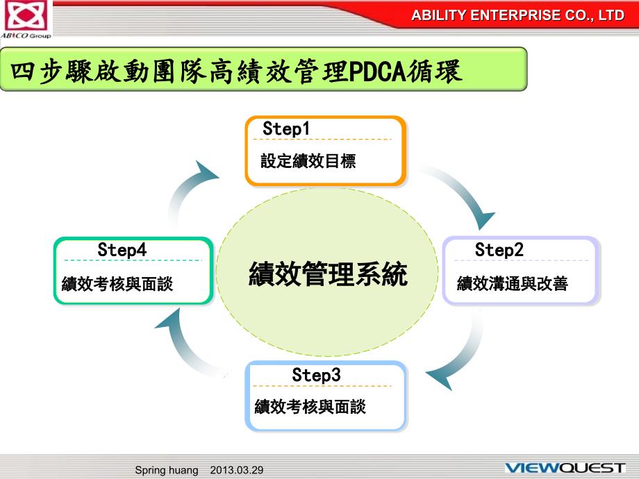 做好绩效管理打造高效率团队黄上平课件_第3页