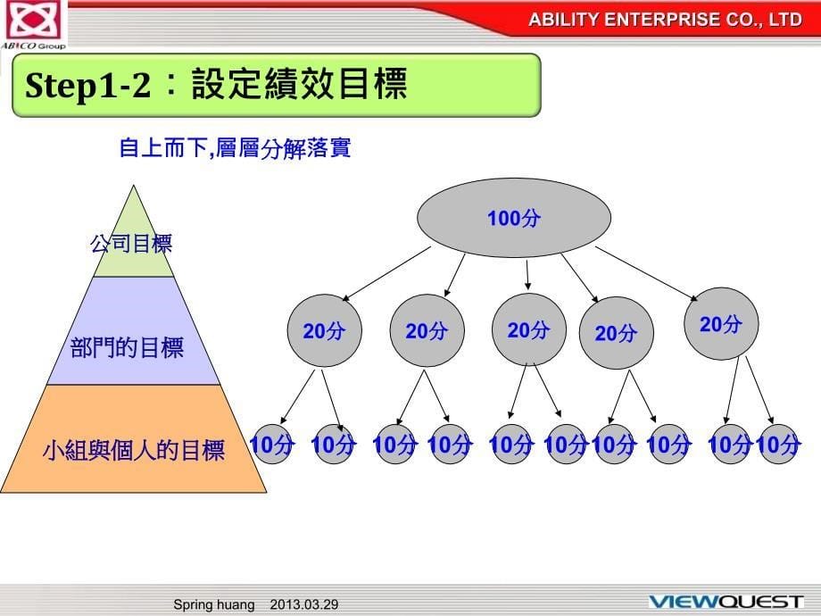 做好绩效管理打造高效率团队黄上平课件_第5页