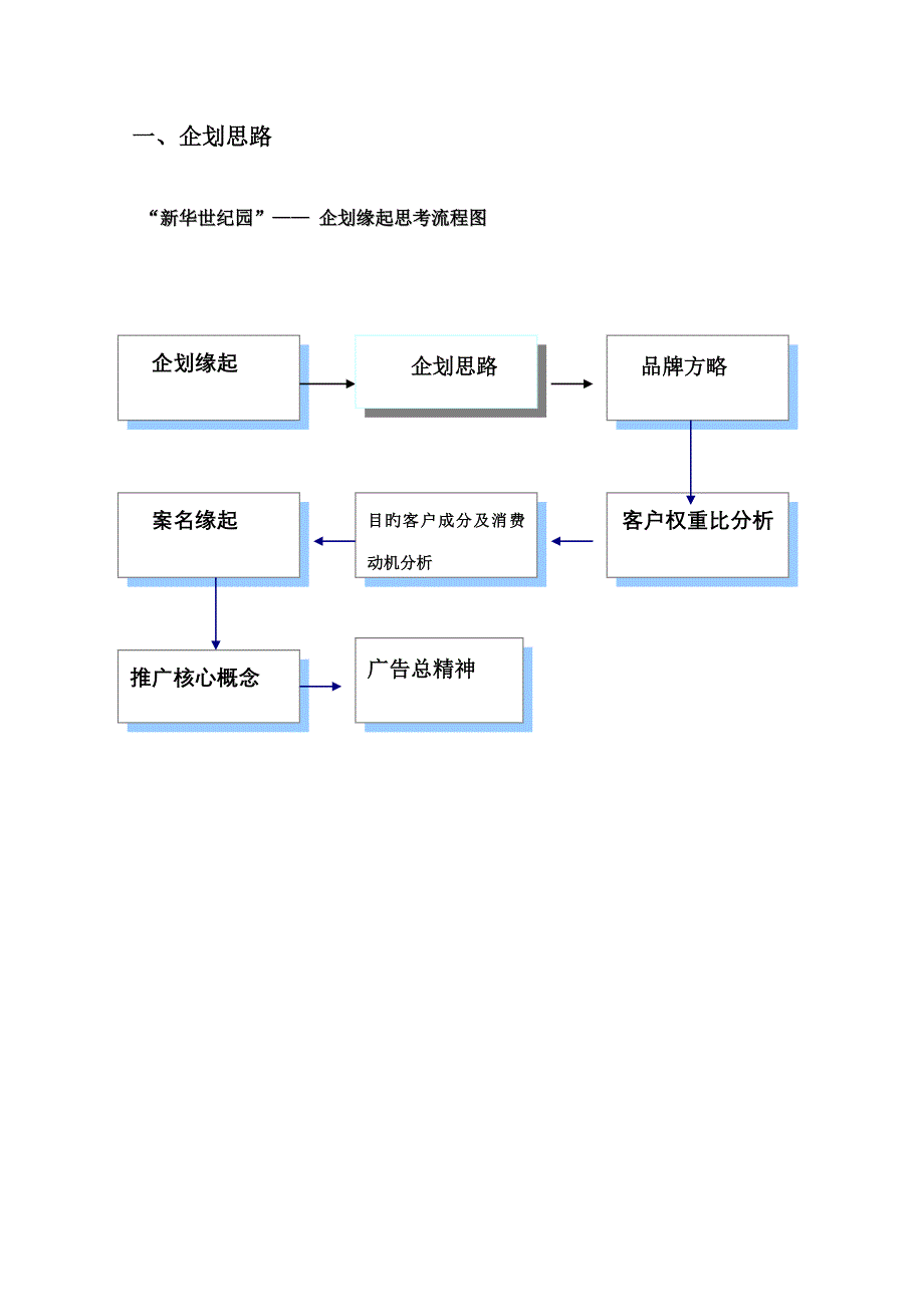 房地产专项项目营销专题策划专题方案分析模板_第3页