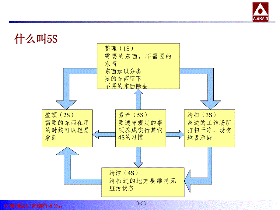 某某管理咨询公司-三定管理-5S与目视管理实践(PPT 44页)_第3页