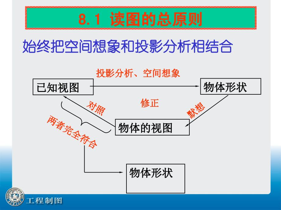 南理工工程制图第8讲组合体读图Ⅰ_第2页