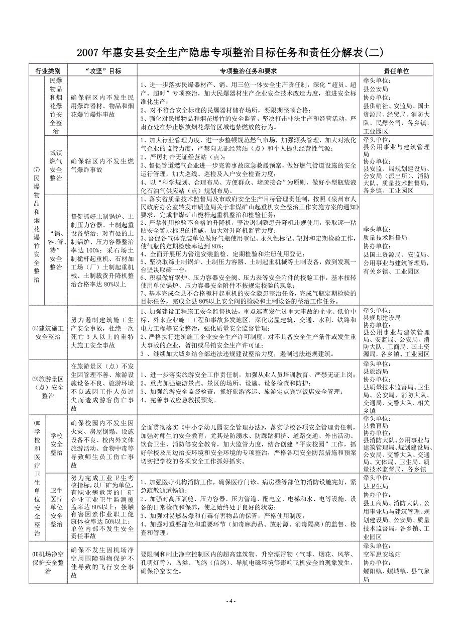 【精品】惠安县安全生产隐患专项整治目标任务和责任分解表(一)38_第4页