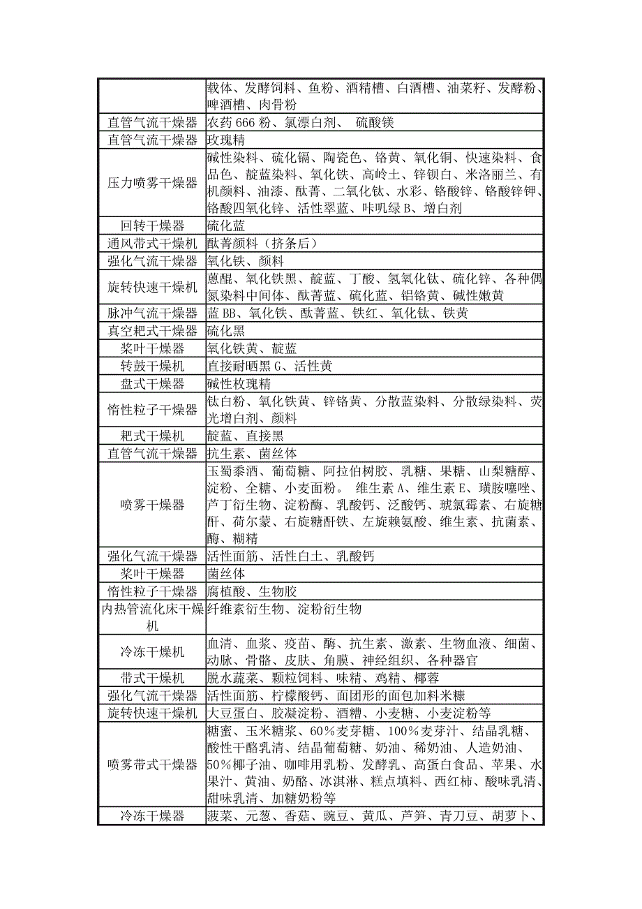 (精品)干燥设备选型_第3页