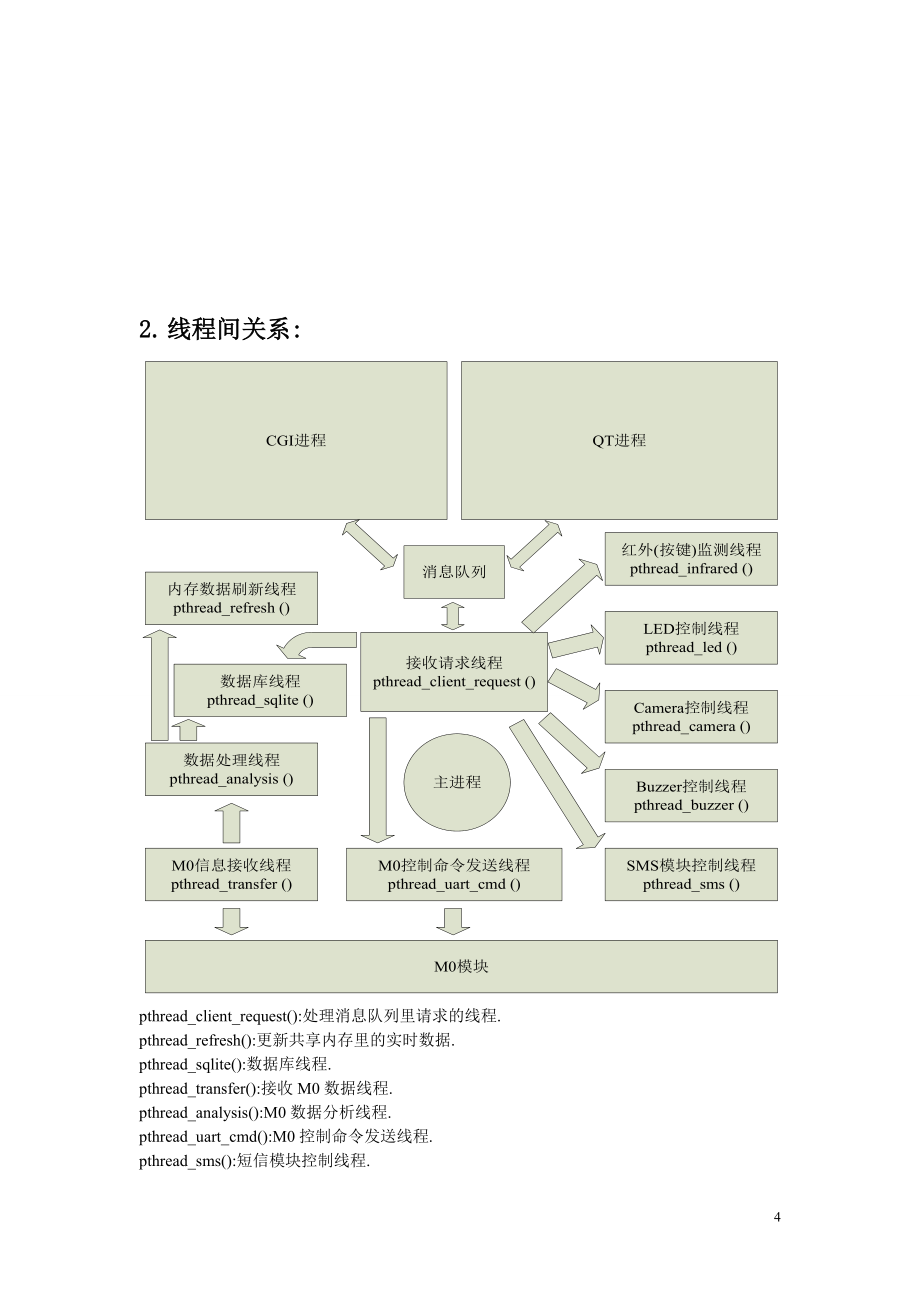 仓库管理物联网系统项目详细设计说明书_第4页