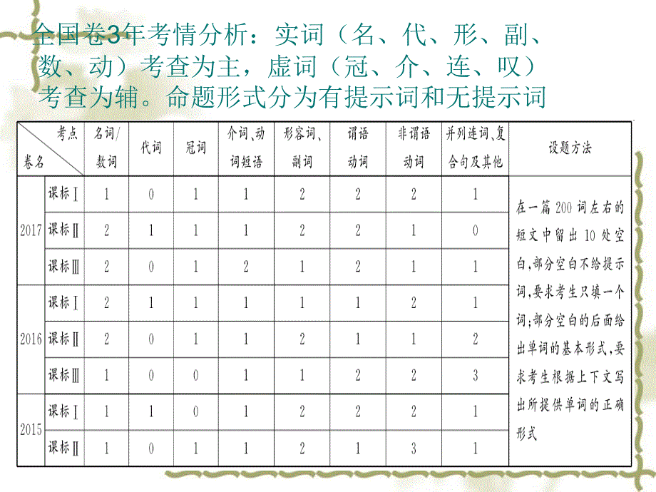 《高中英语语法填空解题技巧与方法》课件_第3页