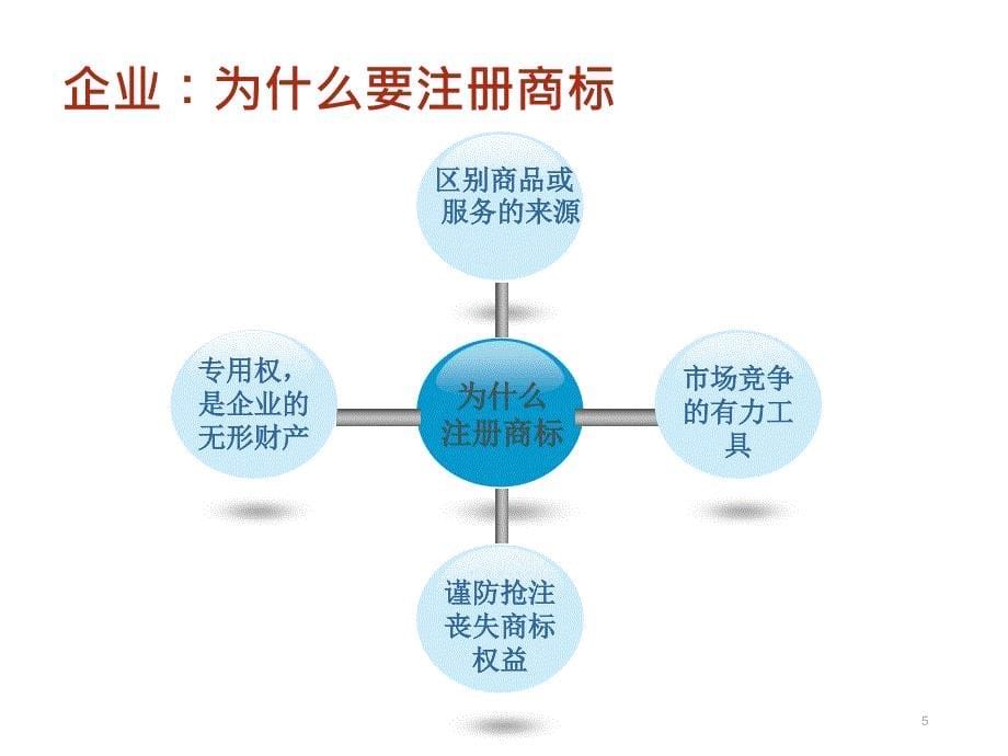 知识产权国内商标注册培训ppt课件_第5页