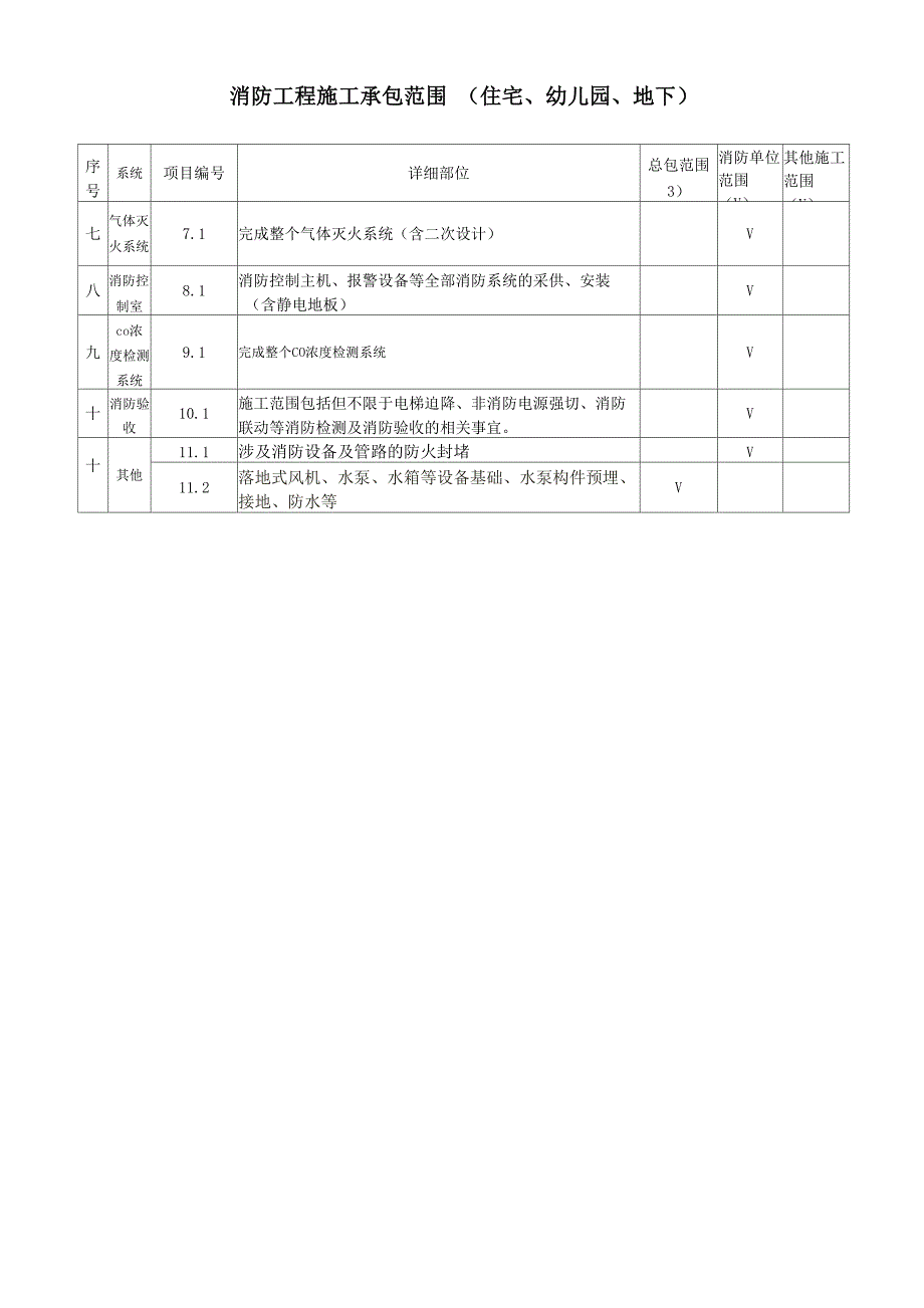 消防界面工程划分表终版1120_第3页