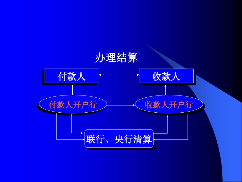 信用社结算业务经营与风险防范_第4页