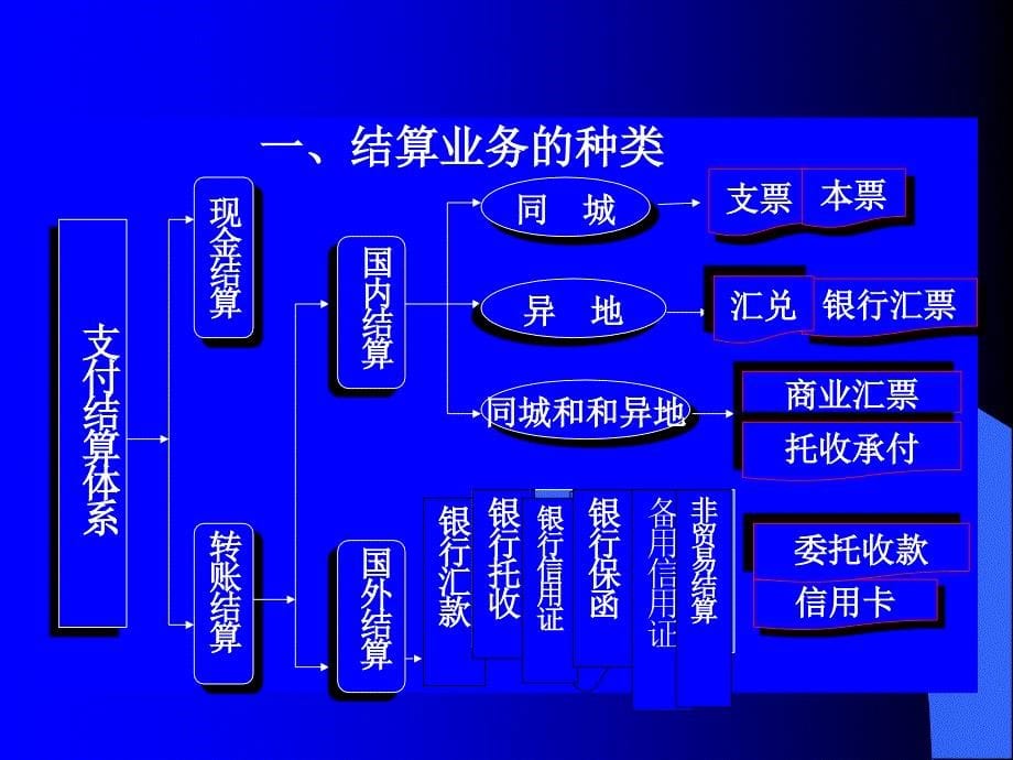 信用社结算业务经营与风险防范_第5页