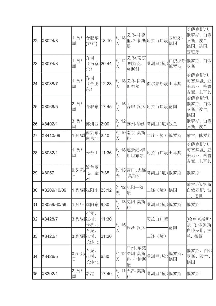 2019年中欧班列运行车次表_第5页