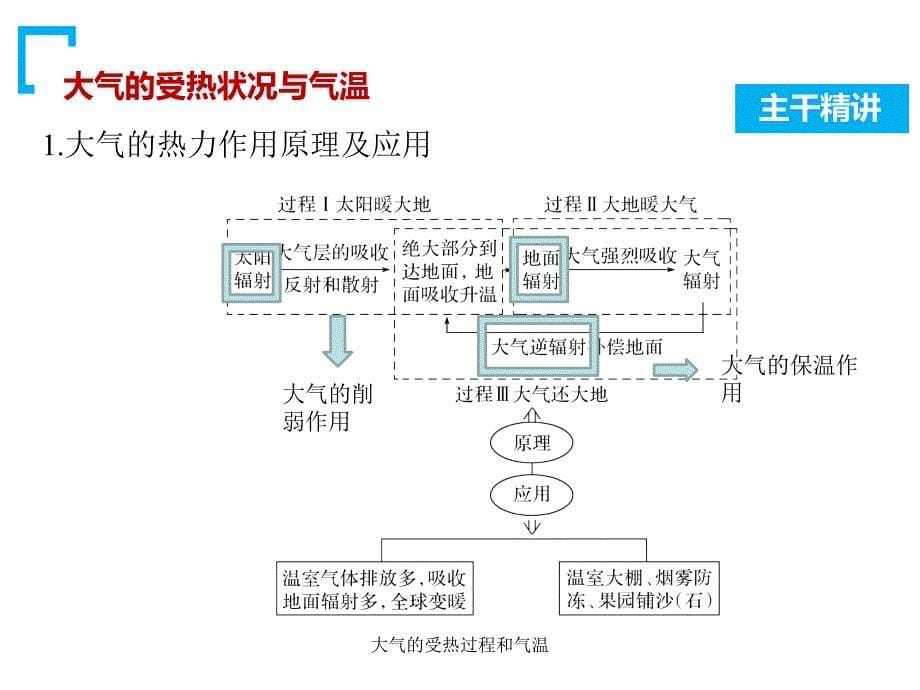 大气的受热过程和气温课件_第5页