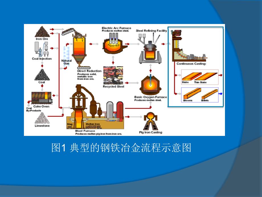 钢铁冶金技术脉络(一)_第3页