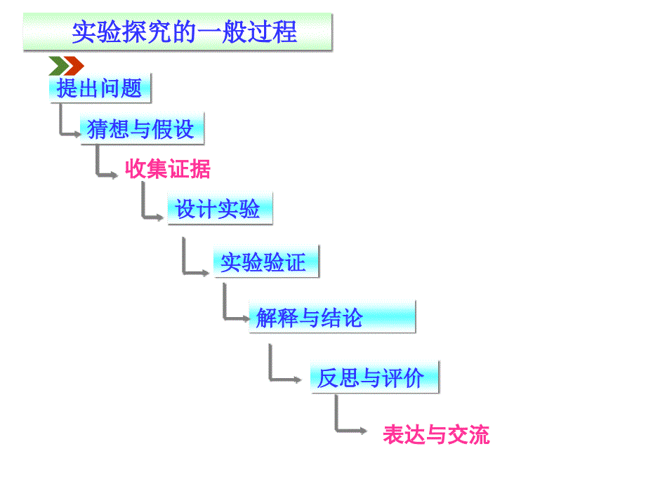 课题2化学是一门以实验为基础的科学 (3)_第3页