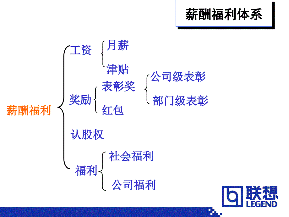 联想公司人力资源部薪酬福利体系_第2页