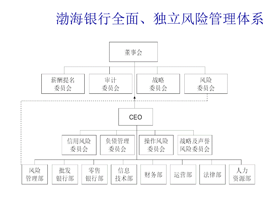 风险管理组织架构图库课件_第2页