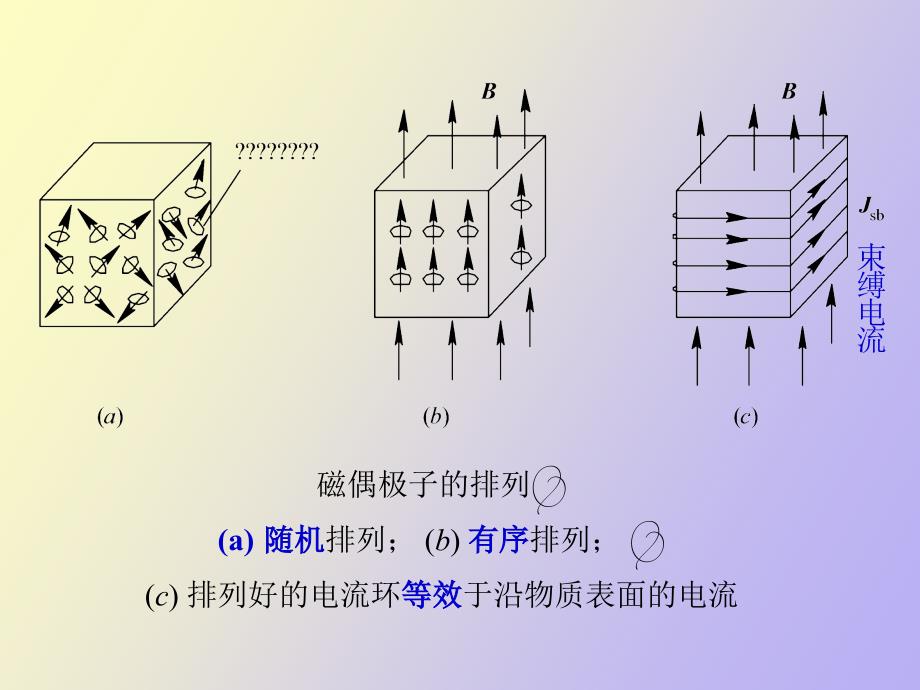 磁介质的磁化、磁场强度_第3页