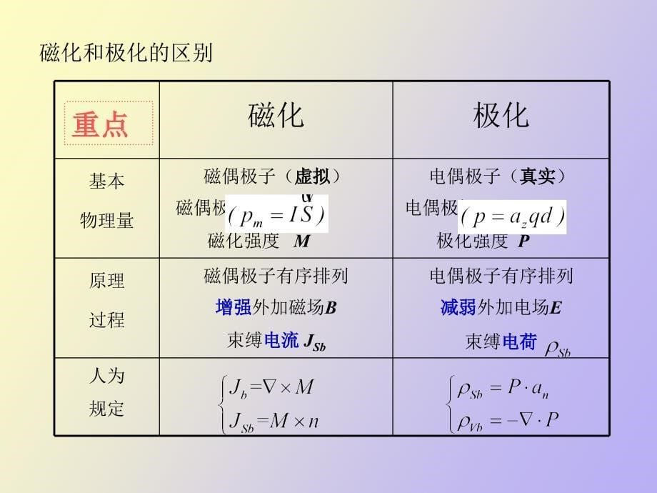 磁介质的磁化、磁场强度_第5页