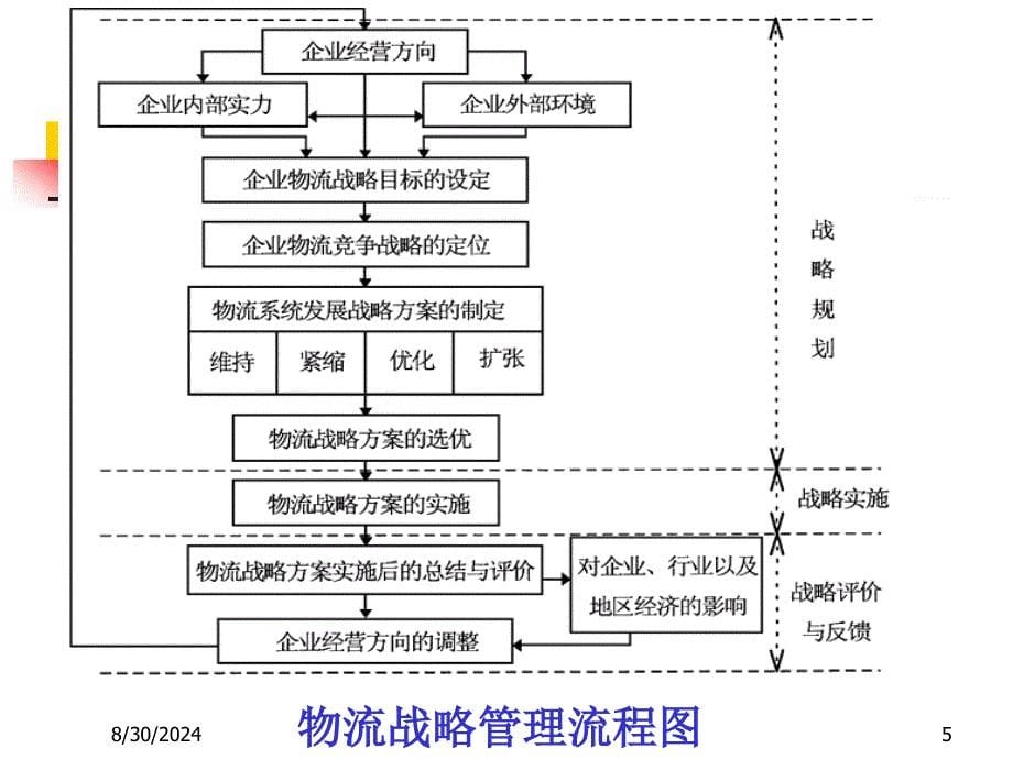 二章物流网络规划与场址选择ppt课件_第5页