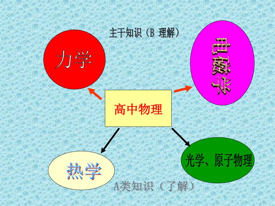 高中物理总复习总结ppt课件_第2页