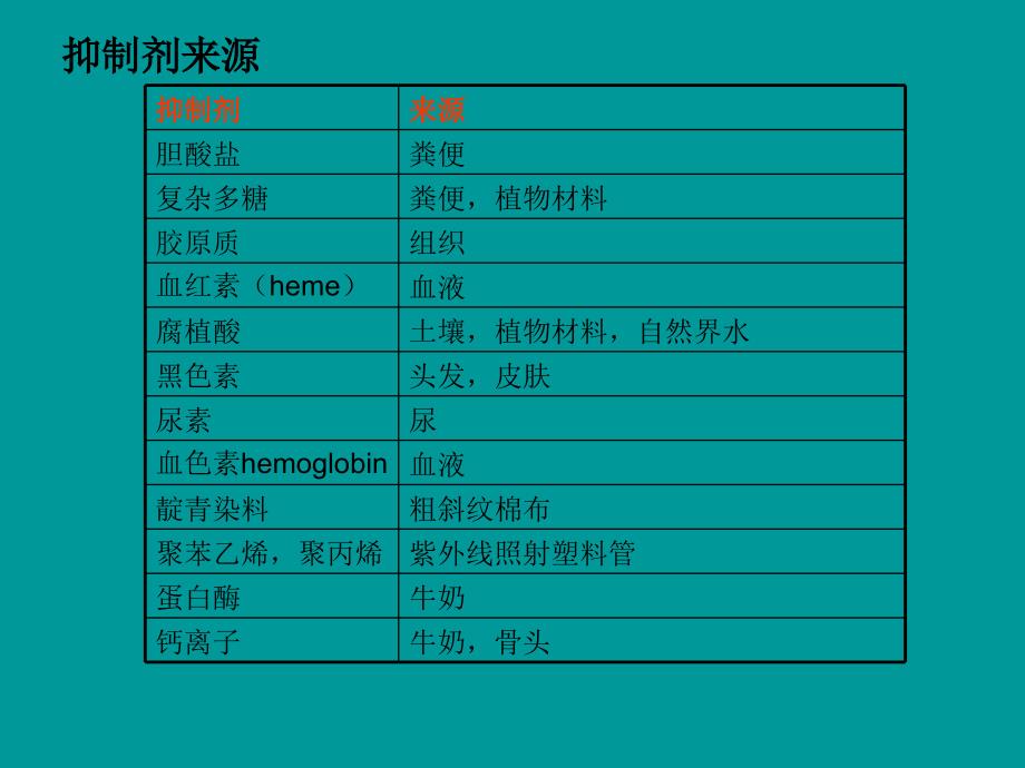 PCR抑制剂和增强剂课件_第3页