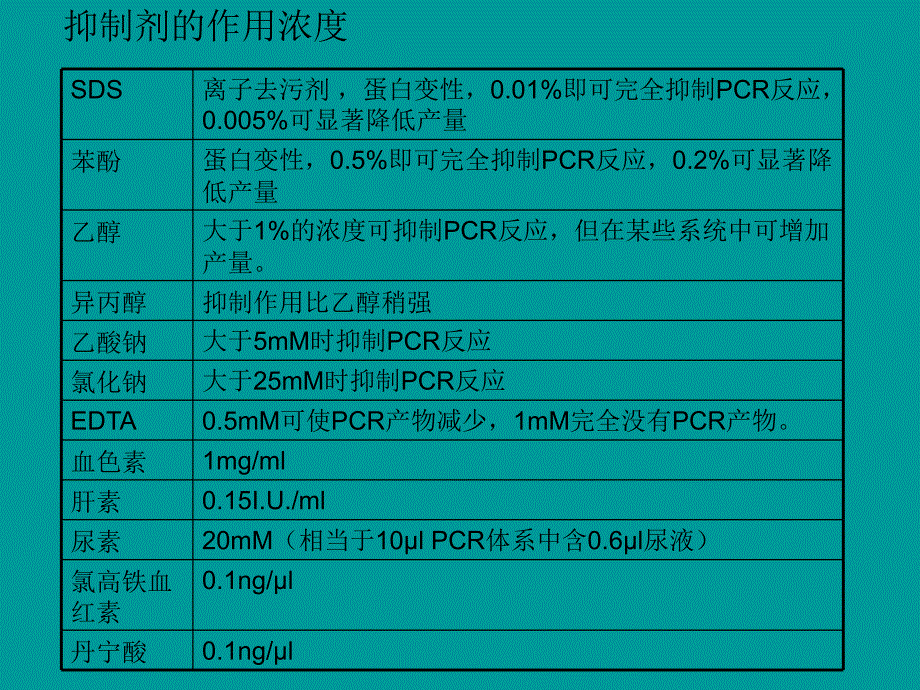 PCR抑制剂和增强剂课件_第4页