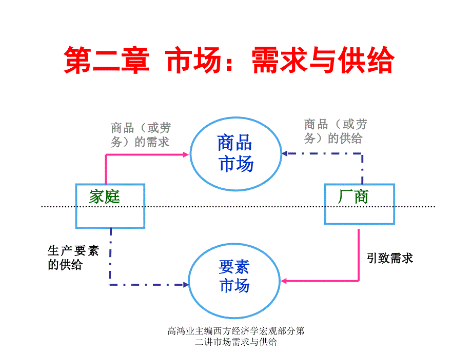 高鸿业主编西方经济学宏观部分第二讲市场需求与供给课件_第2页