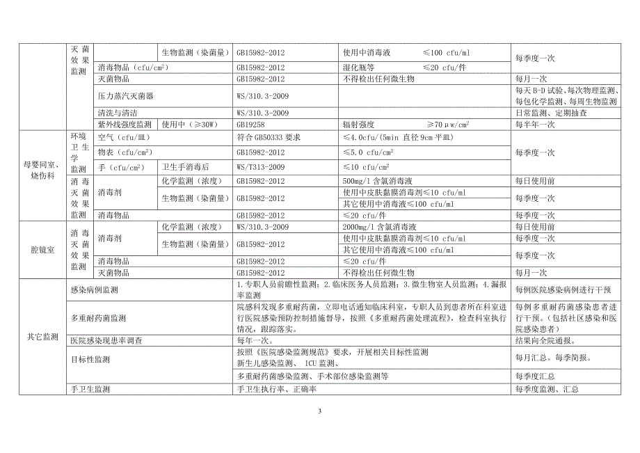 2017年医院感染监测计划-最新_第3页