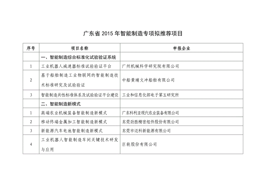 广东省2015年智能制造专项拟推荐项目_第1页