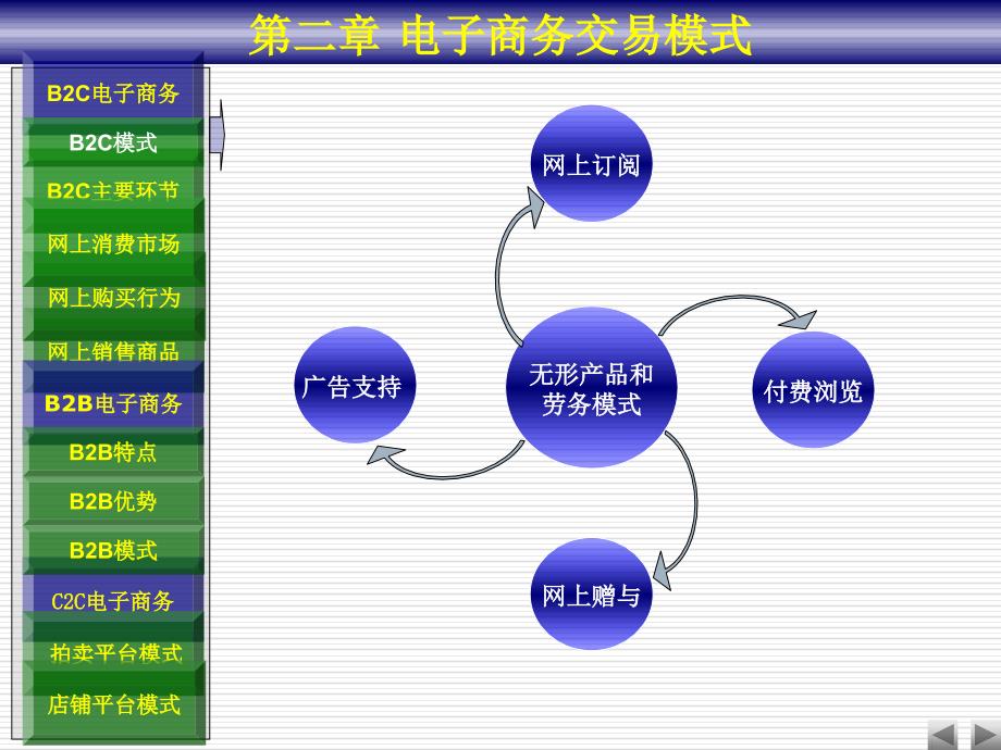 第二部分电子商务交易模式_第3页