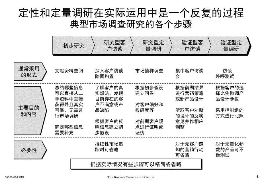 移动资费计划项目方法论介绍_第5页