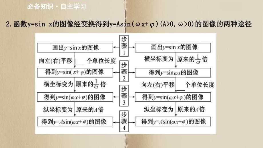 高考数学一轮复习第四章三角函数解三角形45函数y=Asinωx+φ的图像及三角函数模型的简单课件理北师大版_第5页