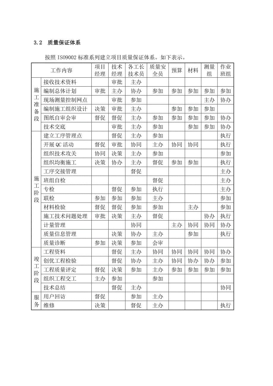 施工质量保证措施最终版_第5页