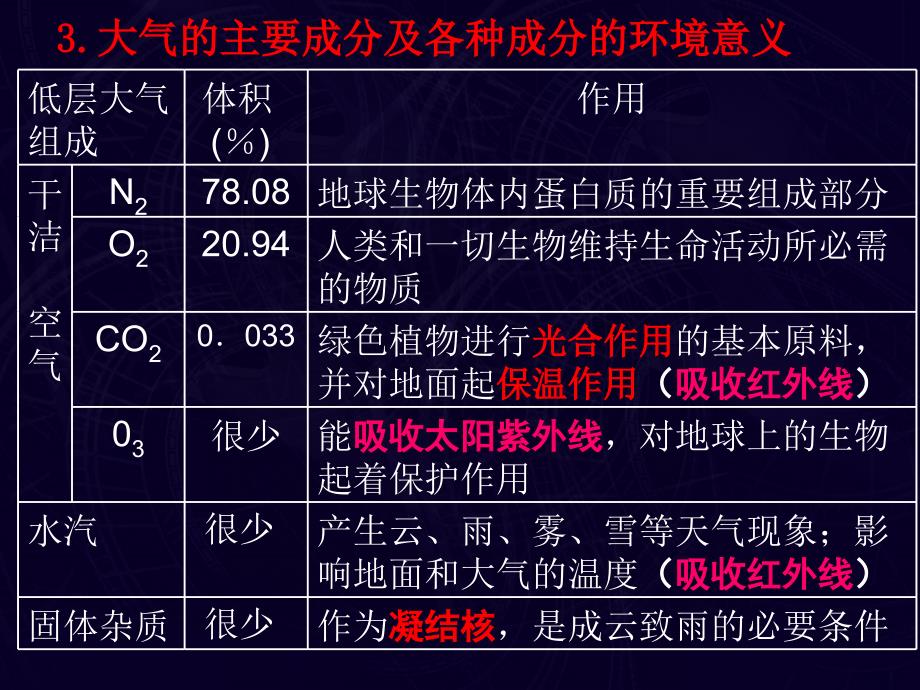 大气的组成和大气垂直分层课件_第4页