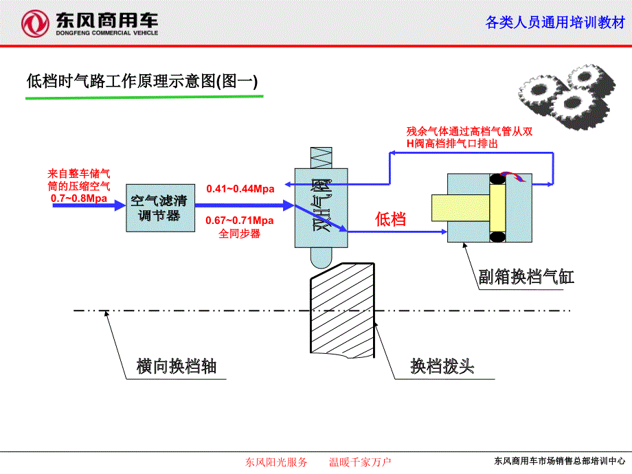 东风天龙法士特变速器气路故障的原因分析_第3页