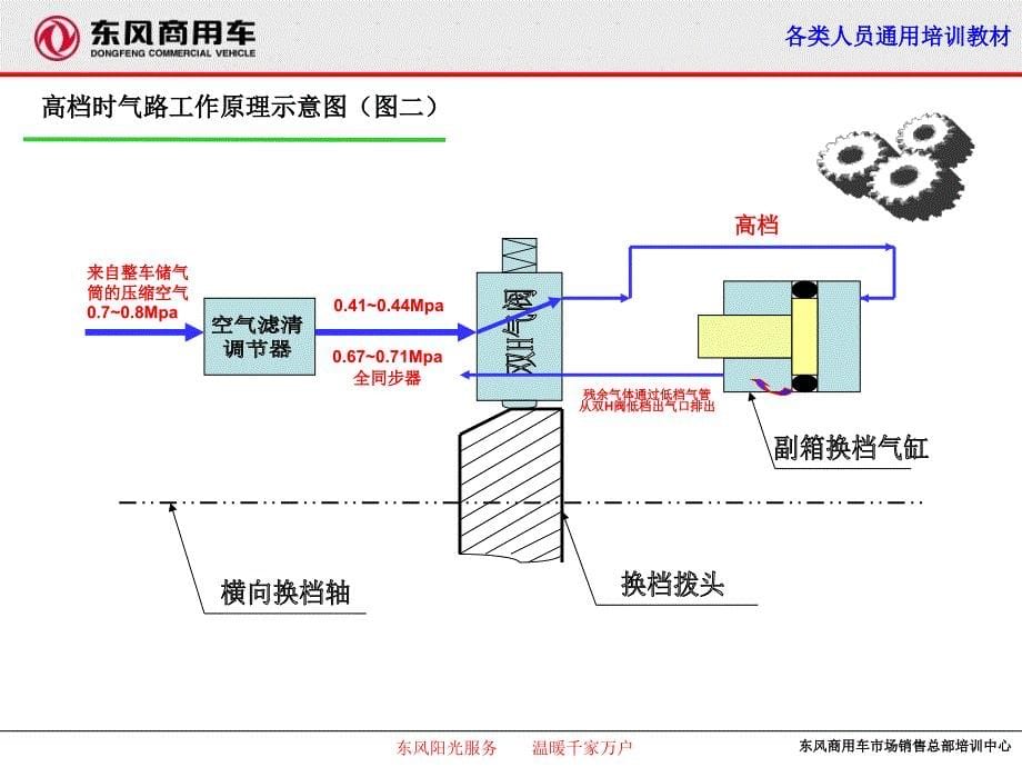 东风天龙法士特变速器气路故障的原因分析_第5页