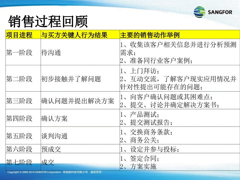 漏斗式销售模型-方法_第3页