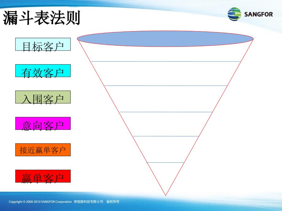 漏斗式销售模型-方法_第4页