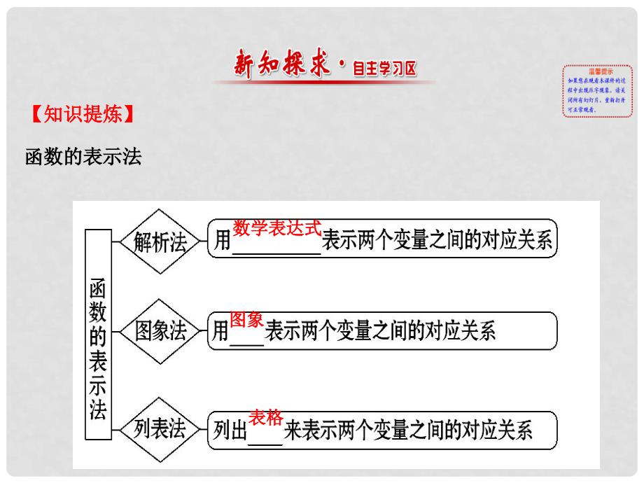 高中数学 精讲优练课型 第一章 集合与函数的概念 1.2.2 函数的表示法 第1课时 函数的表示法课件 新人教版必修1_第2页