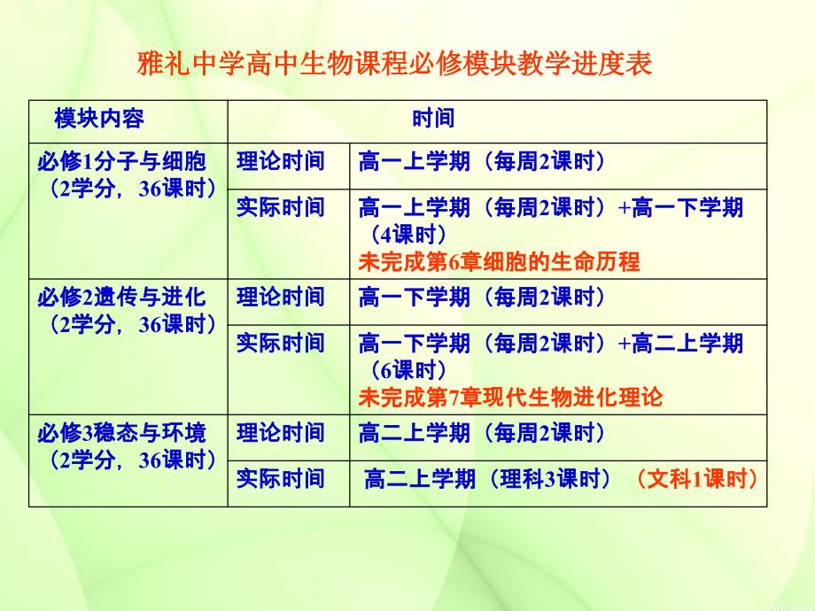 高中生物学业水平考试备考活动交流_第2页