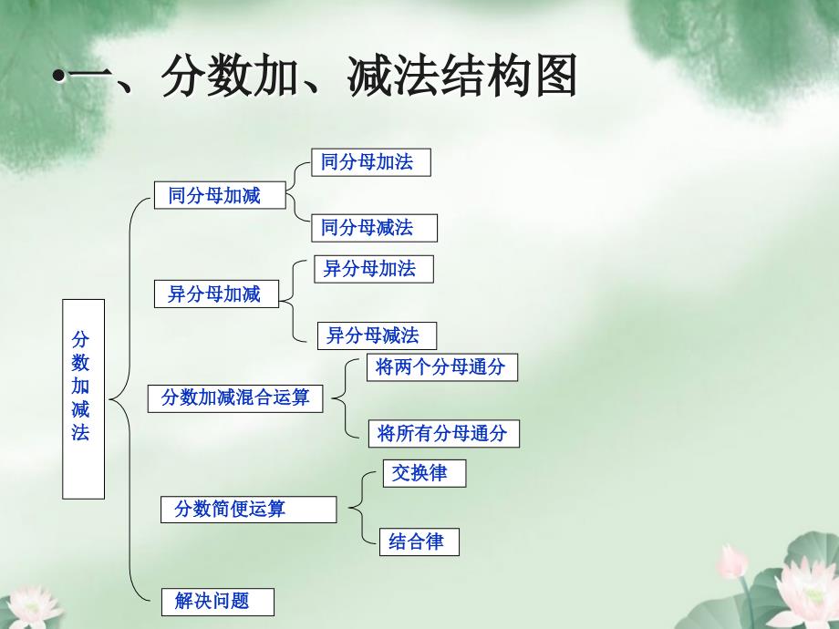 人教版五年级下册数学《分数加减法整理与复习》课件_第3页