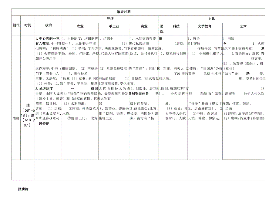 隋唐宋元知识点_第1页