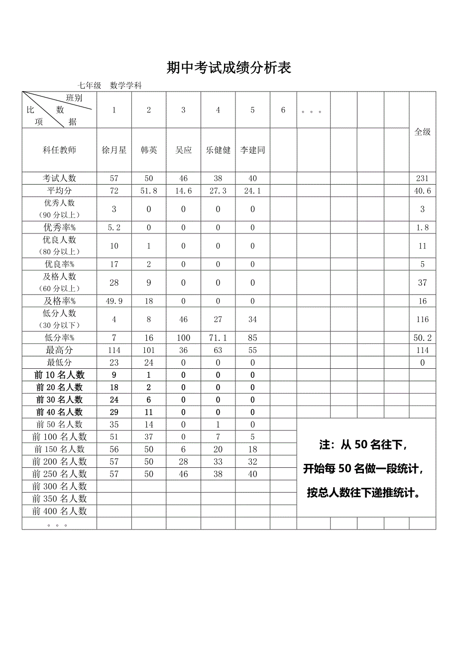 七年级数学成绩分析表_第1页