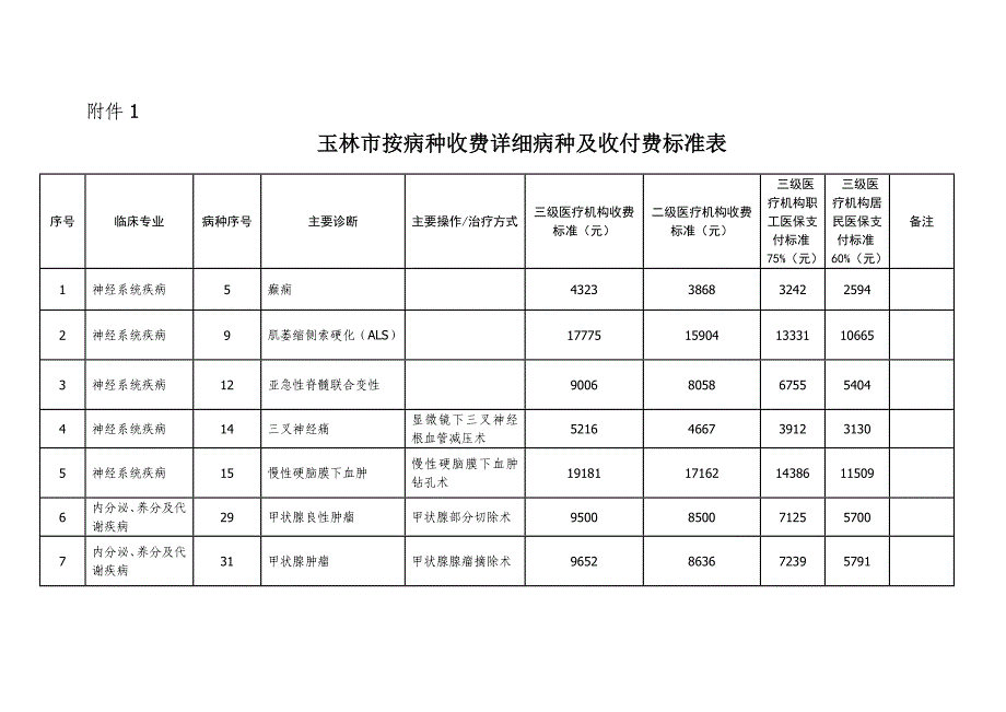 玉林按病种收费具体病种及收付费标准表_第1页